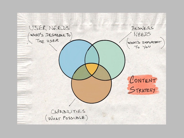 Napkin sketch: Content Strategy