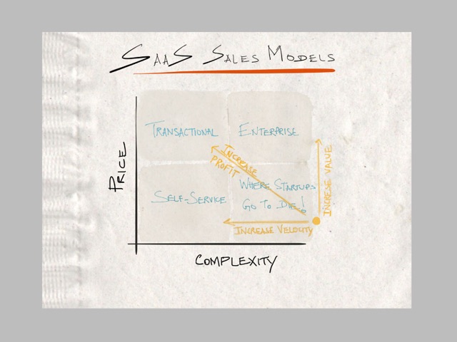 Napkin sketch: SaaS Sales Models
